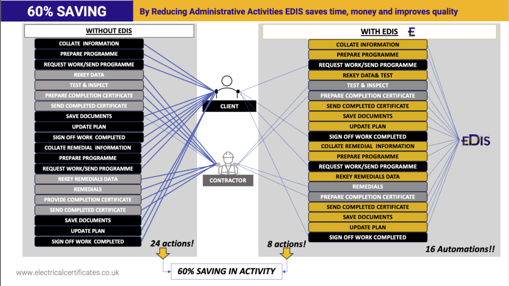 60% SAVING IN ADMINISTRATION, COLLATION, PLANNING FINDING AND SEARCHING FOR DOCUMENTS